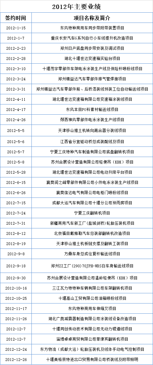 2012年主要业绩